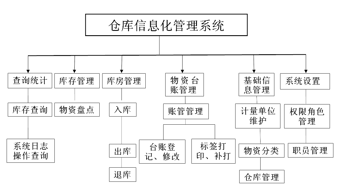 系統(tǒng)功能