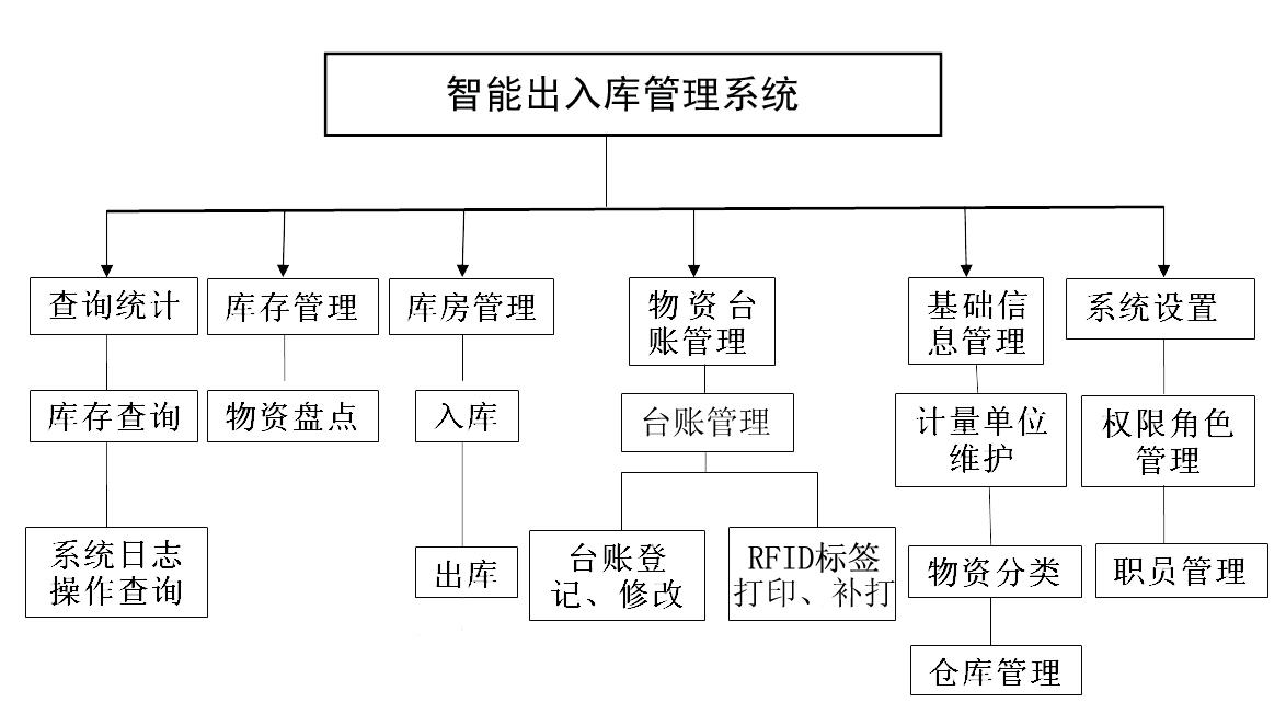 系統(tǒng)功能